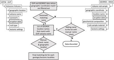 Integrating global geochemical volcano rock composition with eruption history datasets